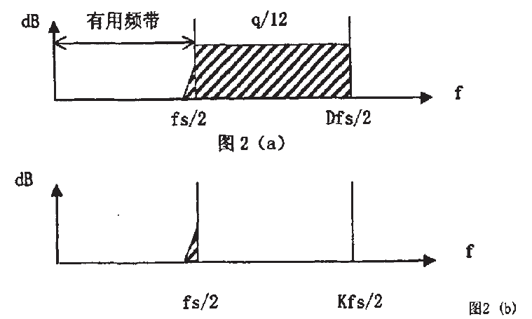 模数转换器量化噪声整形图