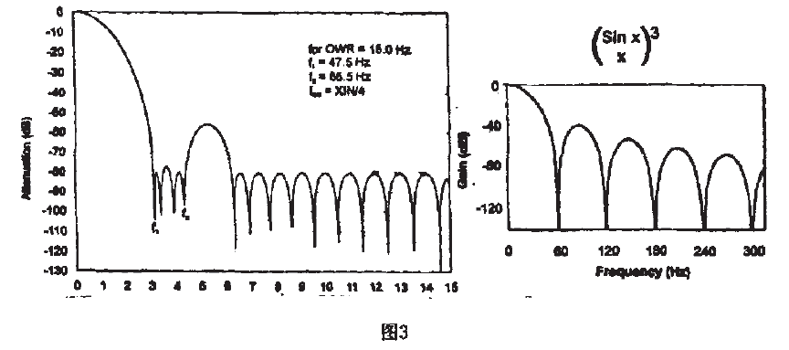 数字滤波器波响应见图