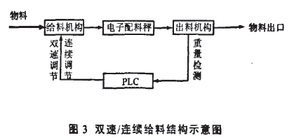 双速/连续给料结构示意图