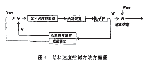 给料速度控制方法方框图