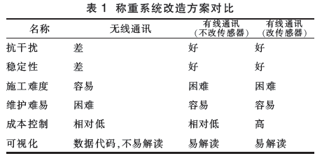 称重系统改造方案对比图