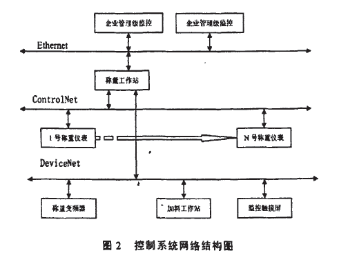 自动配料控制系统网络结构图