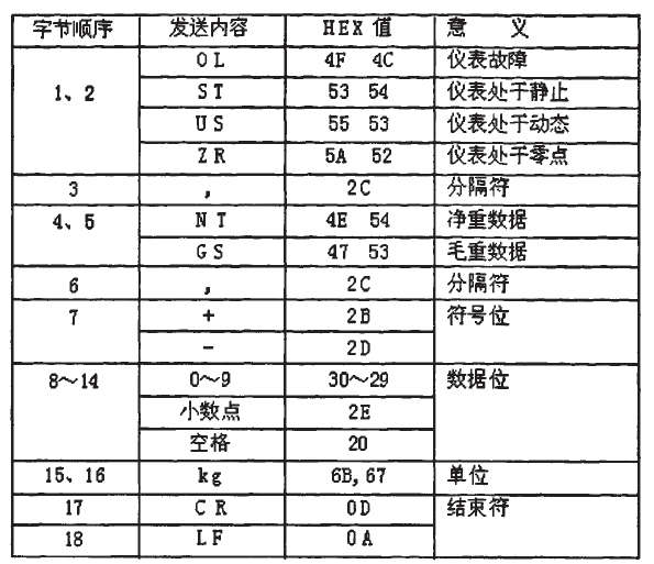 称重仪表数据格式图