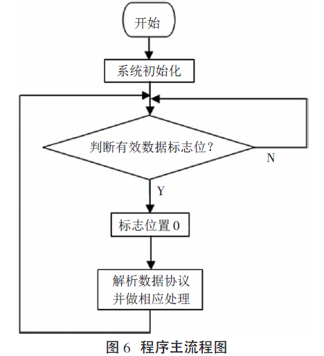 定量配料程序的主流程图