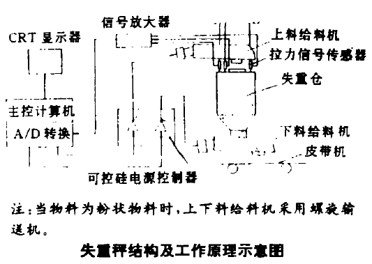 失重秤结构及工作原理示意图