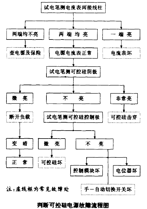 判断可控硅电源故障流程图