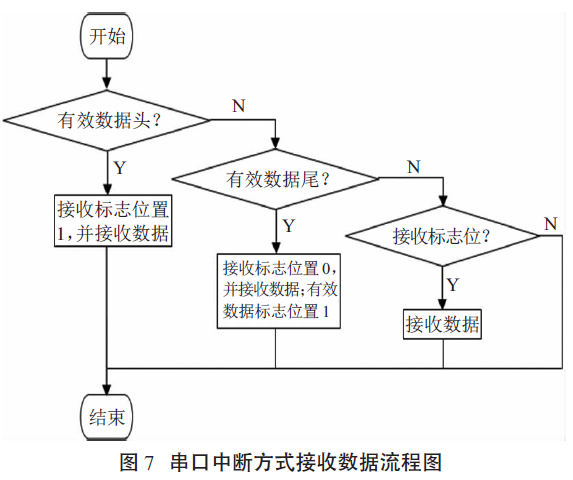 串口中断方式接收数据流程图