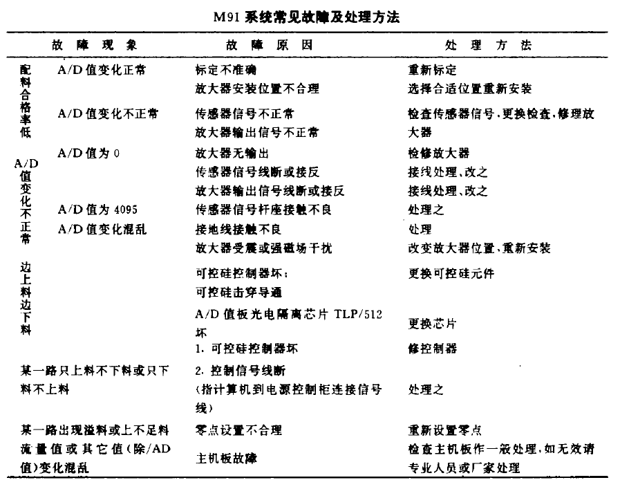 失重秤系统常见故障及处理方法表
