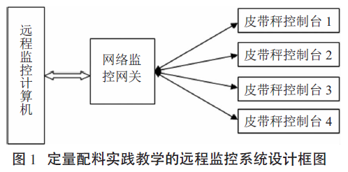 定量配料实践教学的远程监控系统设计框图