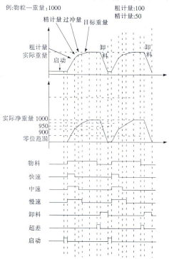 配料秤装料过程控制时序图