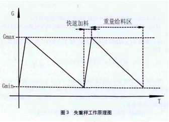 失重秤工作原理图