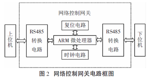 网络控制网关电路框图