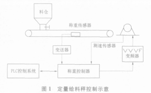 定量给料秤控制示意图