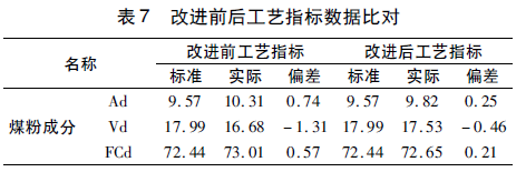 改进前后工艺指标数据对比表