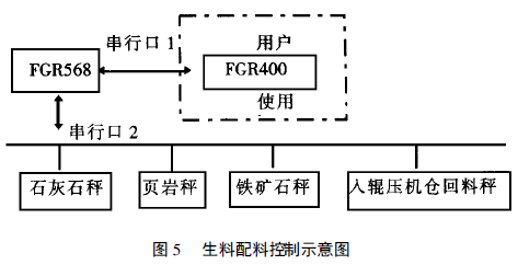 生料配料控制示意图