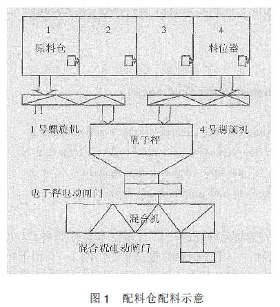 配料仓配料示意图