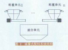 减重式配料系统结构图