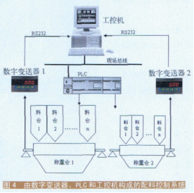 数字变送器、PLC和工控机（组态软件）构成的配料控制系统示意图