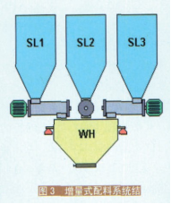 增量式配料系统结构图