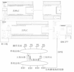 配料站两个系统的连接图