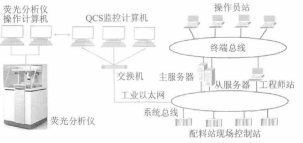 配料站两个系统的连接图