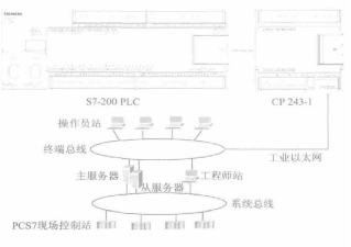 配料站两个系统的连接图