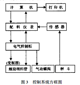 配料控制器控制系统方框图