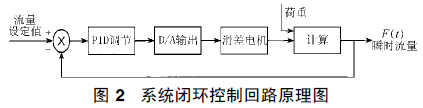 配料系统闭环控制回路原理图