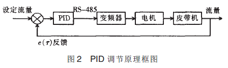 自动配料系统PID调节原理框图