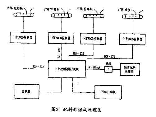 配料称组成原理图