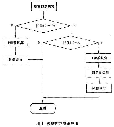 模糊控制决策框图