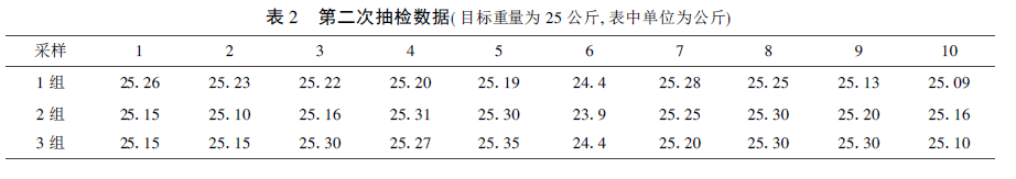 自动包装秤抽检数据表