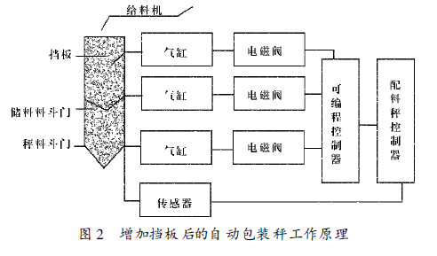 增加挡板后的自动包装秤工作原理图