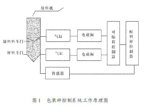 包装秤控制系统工作原理图