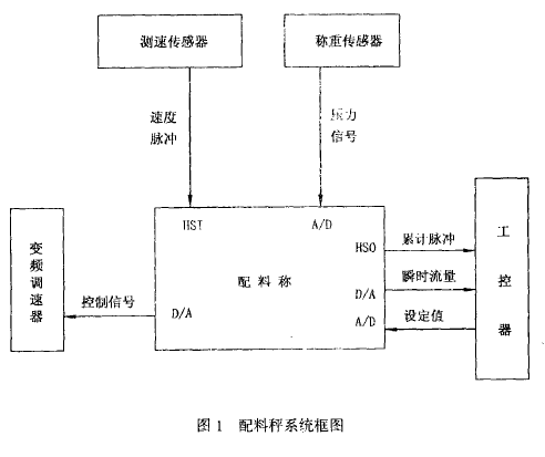 配料秤系统框图