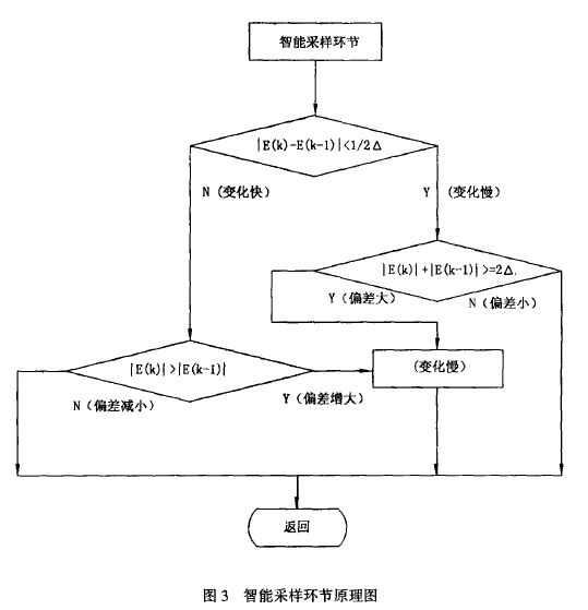 智能采样环节原理图