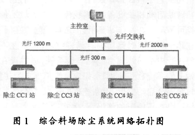 综合料场除尘系统网络拓扑图