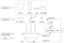 配料过程图