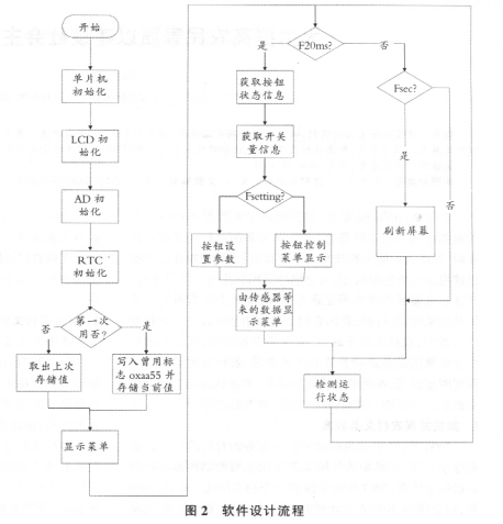 称重控制器软件设计流程图