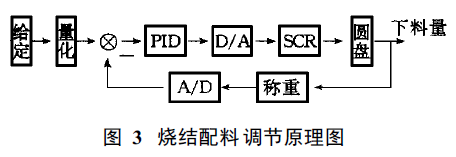 烧结配料调节原理图