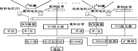 配料自动控制系统的硬件构成图