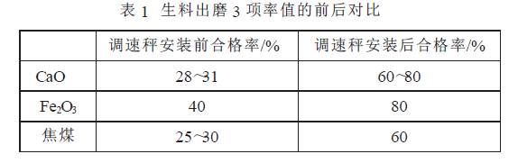 生料出磨 3 项率值的前后对比表