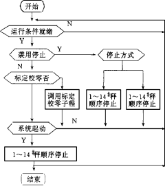 配料系统逻辑起动、停止图