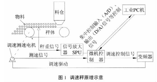 调速秤原理示意图