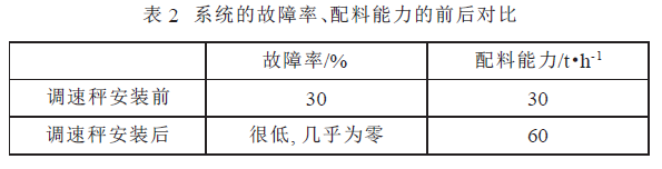 系统的故障率、配料能力的前后对比表