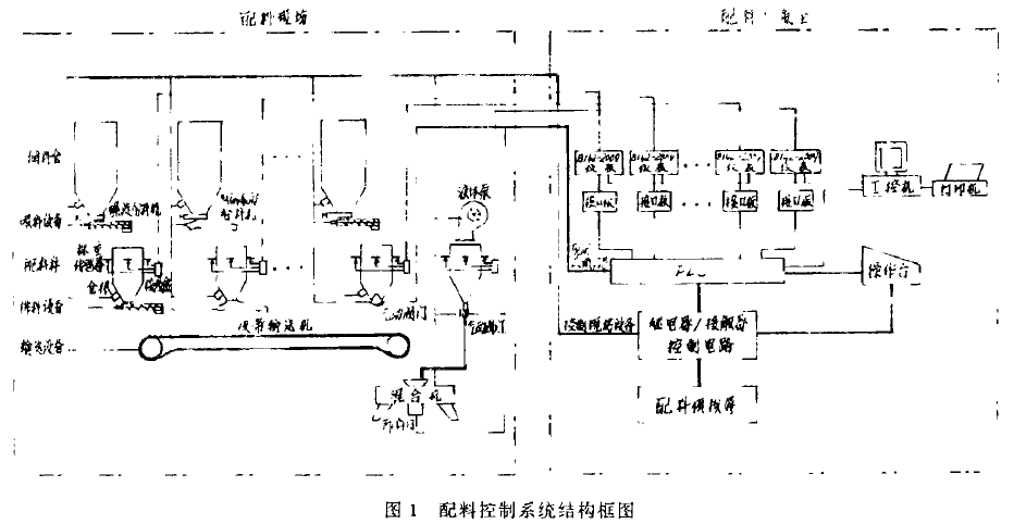 配料控制系统结构框图