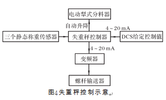 失重秤控制示意图