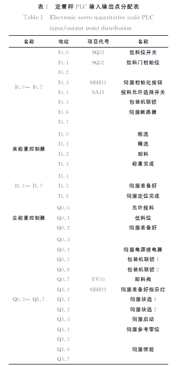 定量秤ＰＬＣ输入输出点分配表