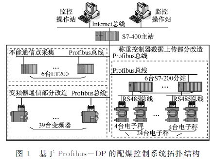 配煤控制系统的拓扑结构图