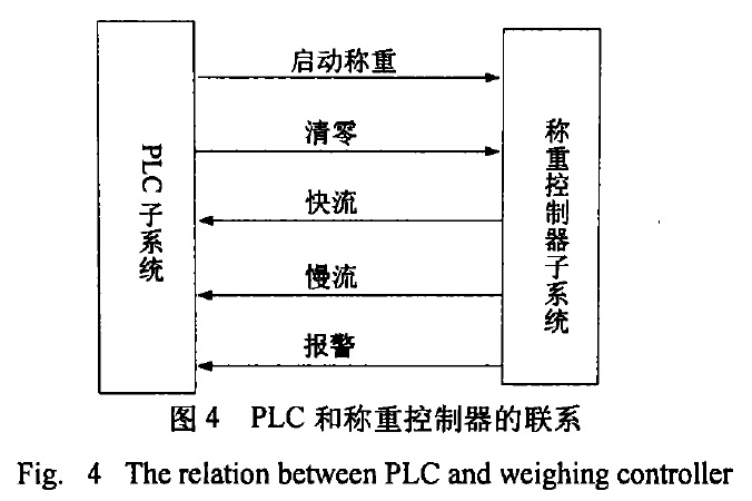 PLC和称重控制器联系图